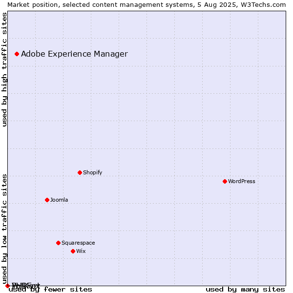 Market position of Adobe Experience Manager vs. PHPFox vs. Yo!Kart