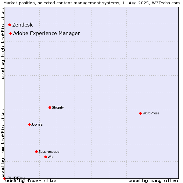 Market position of Adobe Experience Manager vs. Zendesk vs. PHPFox
