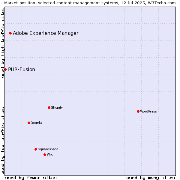 Market position of Adobe Experience Manager vs. PHP-Fusion