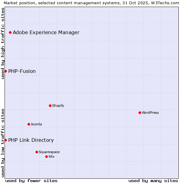 Market position of Adobe Experience Manager vs. PHP-Fusion vs. PHP Link Directory
