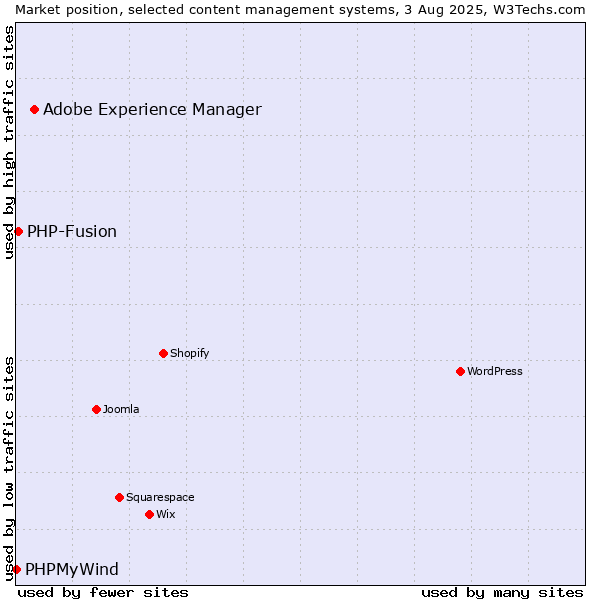 Market position of Adobe Experience Manager vs. PHP-Fusion vs. PHPMyWind