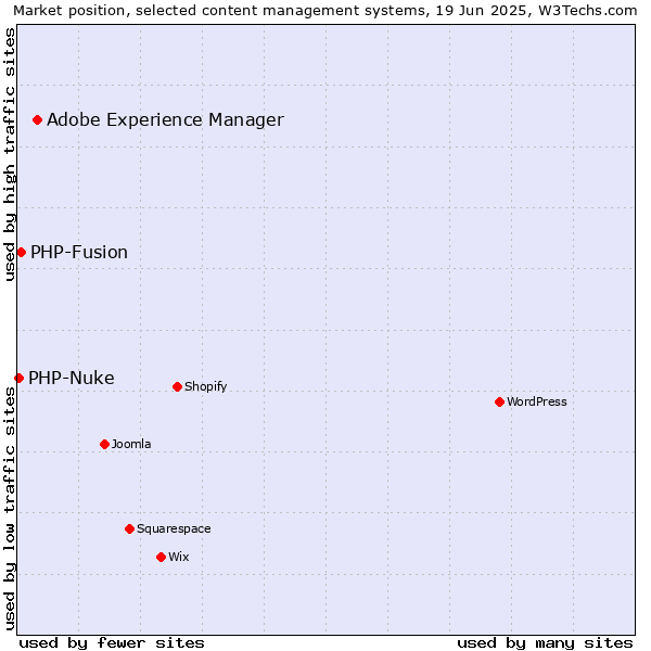 Market position of Adobe Experience Manager vs. PHP-Fusion vs. PHP-Nuke
