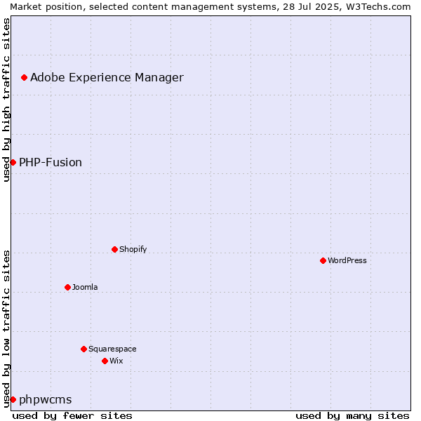 Market position of Adobe Experience Manager vs. PHP-Fusion vs. phpwcms