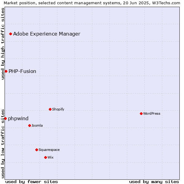 Market position of Adobe Experience Manager vs. PHP-Fusion vs. phpwind