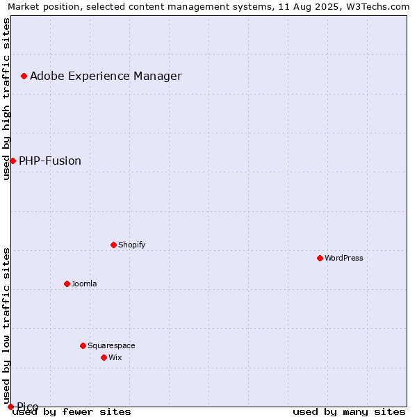 Market position of Adobe Experience Manager vs. PHP-Fusion vs. Pico