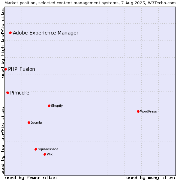 Market position of Adobe Experience Manager vs. Pimcore vs. PHP-Fusion