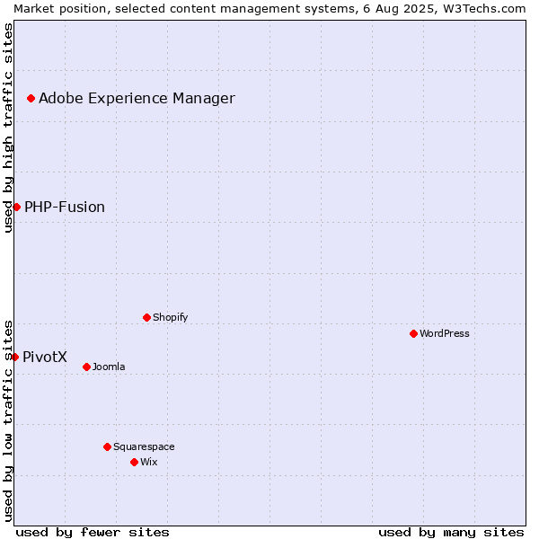 Market position of Adobe Experience Manager vs. PHP-Fusion vs. PivotX