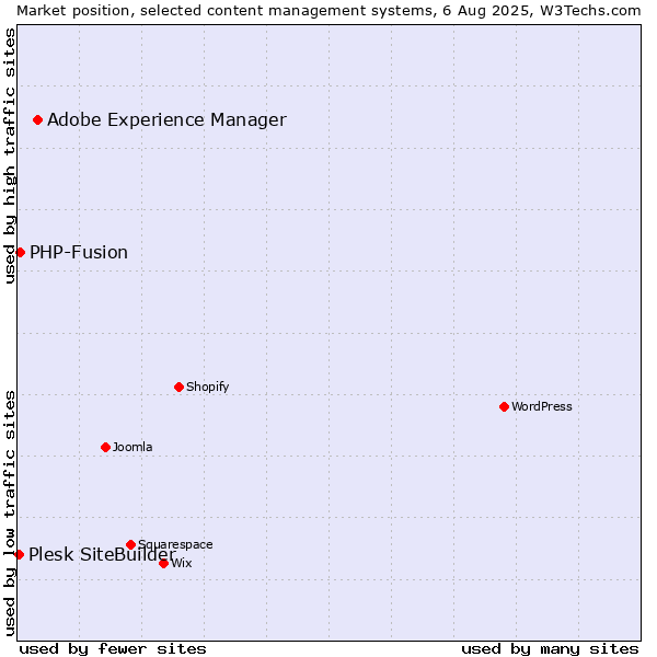 Market position of Adobe Experience Manager vs. PHP-Fusion vs. Plesk SiteBuilder