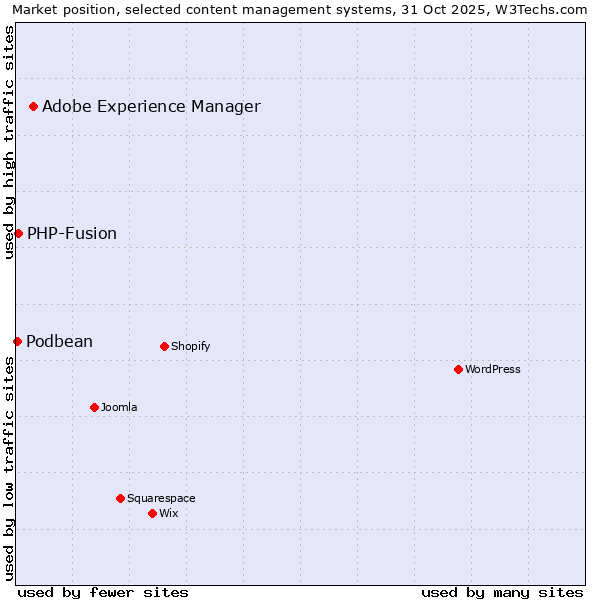 Market position of Adobe Experience Manager vs. PHP-Fusion vs. Podbean