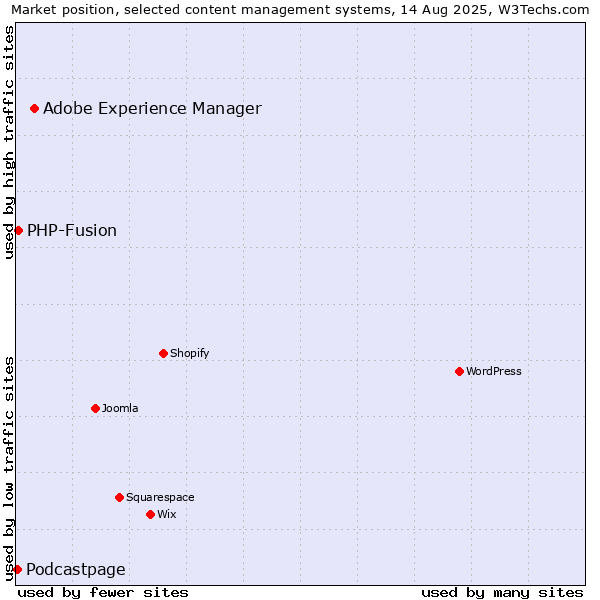Market position of Adobe Experience Manager vs. PHP-Fusion vs. Podcastpage