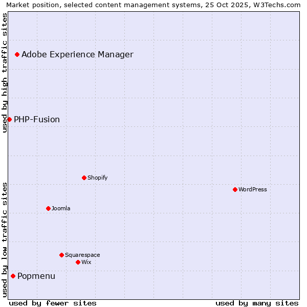 Market position of Adobe Experience Manager vs. Popmenu vs. PHP-Fusion
