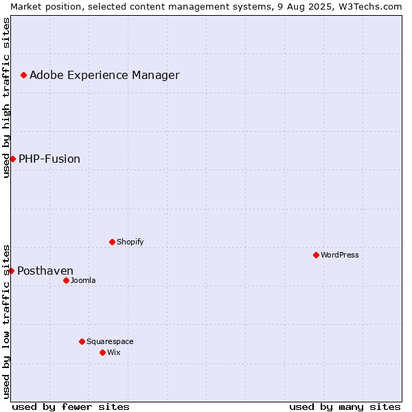 Market position of Adobe Experience Manager vs. PHP-Fusion vs. Posthaven