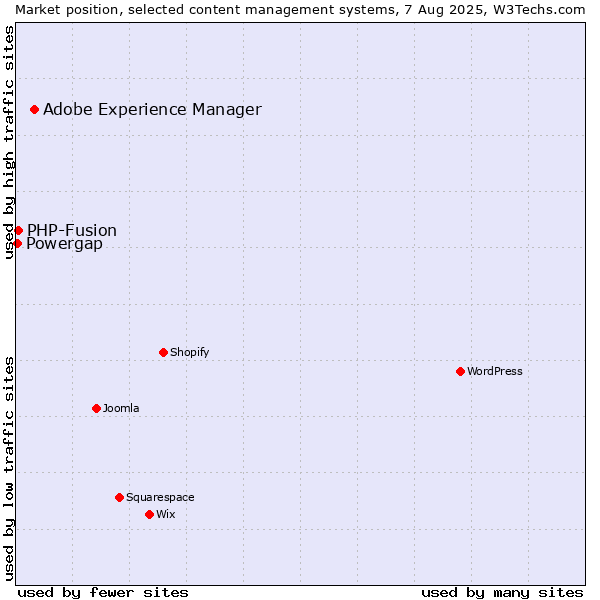 Market position of Adobe Experience Manager vs. PHP-Fusion vs. Powergap