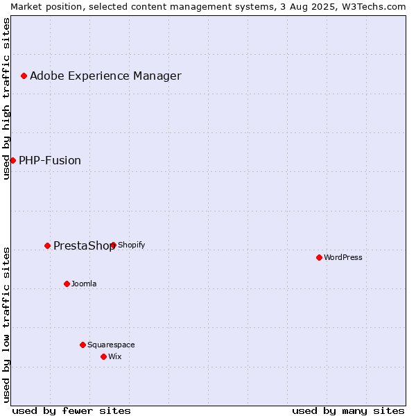 Market position of PrestaShop vs. Adobe Experience Manager vs. PHP-Fusion