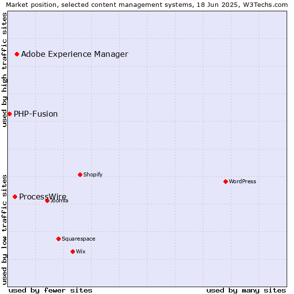 Market position of Adobe Experience Manager vs. ProcessWire vs. PHP-Fusion