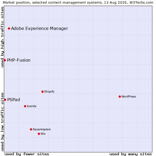 Market position of Adobe Experience Manager vs. PSPad vs. PHP-Fusion