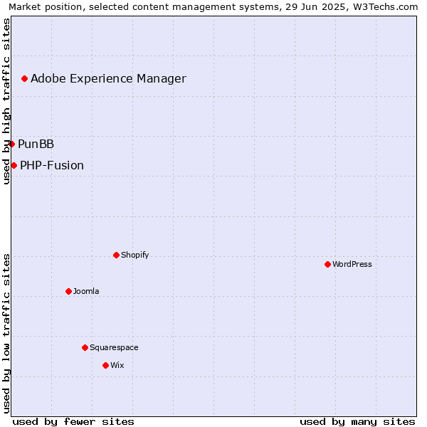 Market position of Adobe Experience Manager vs. PHP-Fusion vs. PunBB