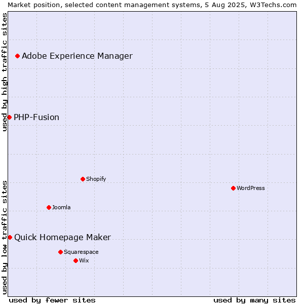 Market position of Adobe Experience Manager vs. Quick Homepage Maker vs. PHP-Fusion