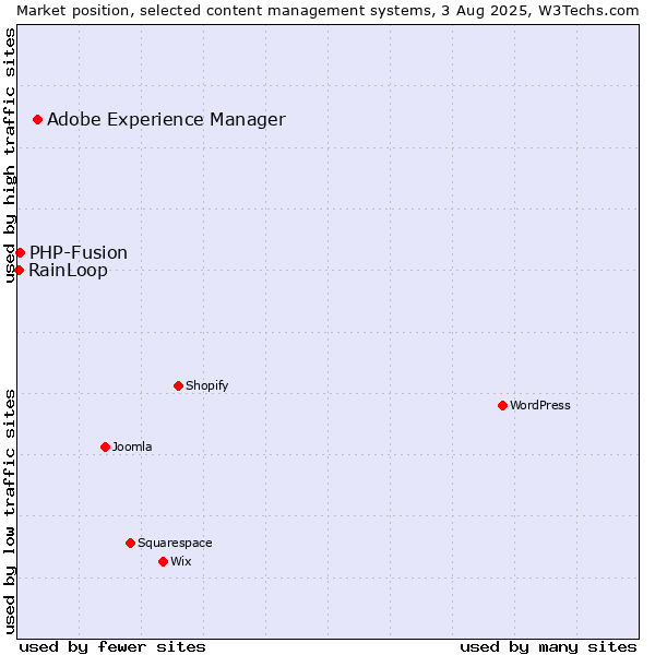 Market position of Adobe Experience Manager vs. PHP-Fusion vs. RainLoop