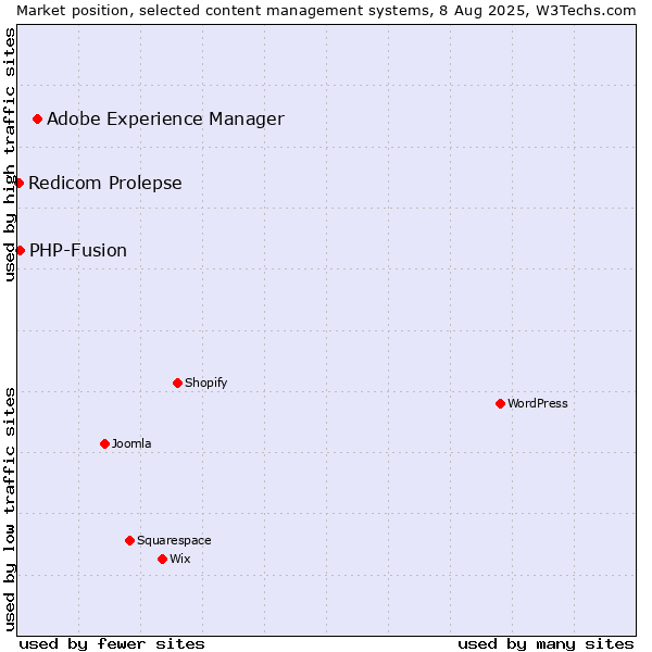 Market position of Adobe Experience Manager vs. PHP-Fusion vs. Redicom Prolepse