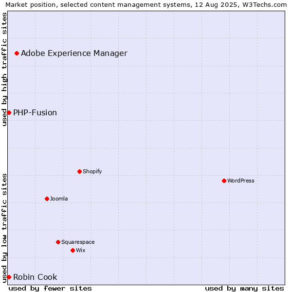 Market position of Adobe Experience Manager vs. PHP-Fusion vs. Robin Cook