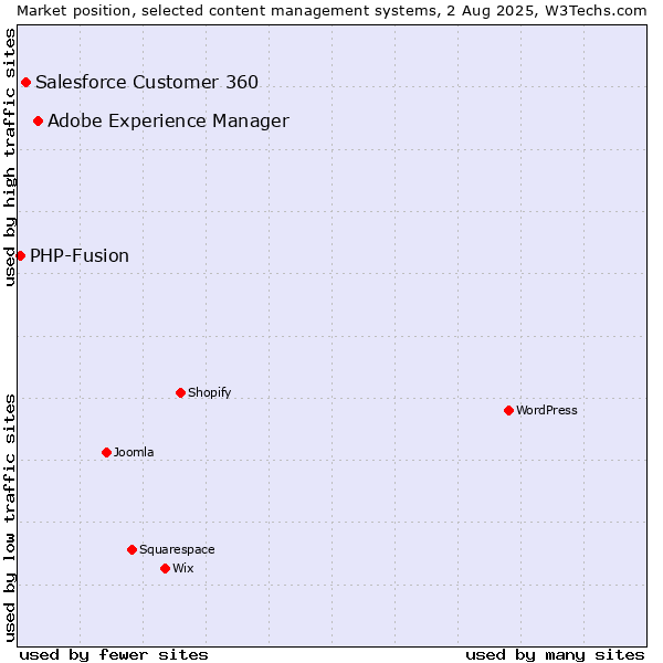 Market position of Adobe Experience Manager vs. Salesforce Customer 360 vs. PHP-Fusion