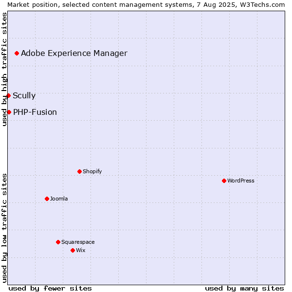 Market position of Adobe Experience Manager vs. PHP-Fusion vs. Scully