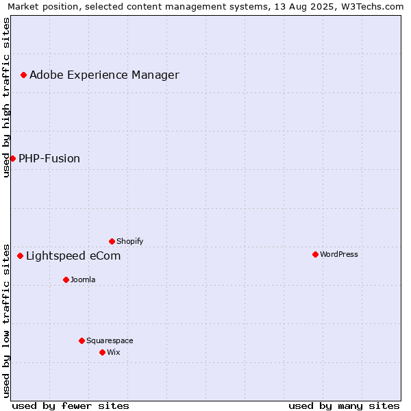 Market position of Adobe Experience Manager vs. Lightspeed eCom vs. PHP-Fusion