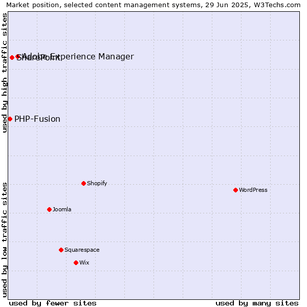 Market position of Adobe Experience Manager vs. SharePoint vs. PHP-Fusion