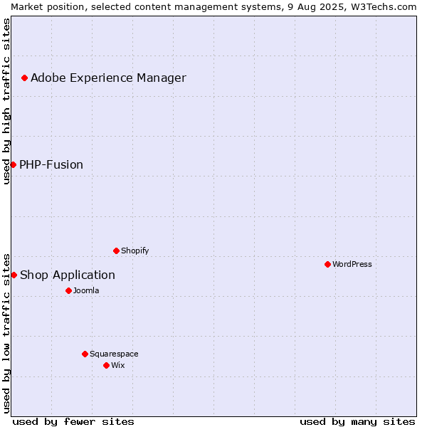 Market position of Adobe Experience Manager vs. Shop Application vs. PHP-Fusion