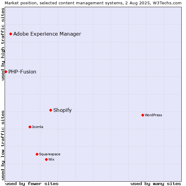 Market position of Shopify vs. Adobe Experience Manager vs. PHP-Fusion