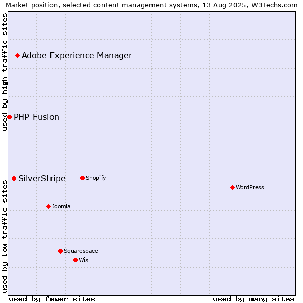 Market position of Adobe Experience Manager vs. SilverStripe vs. PHP-Fusion