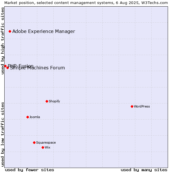 Market position of Adobe Experience Manager vs. Simple Machines Forum vs. PHP-Fusion