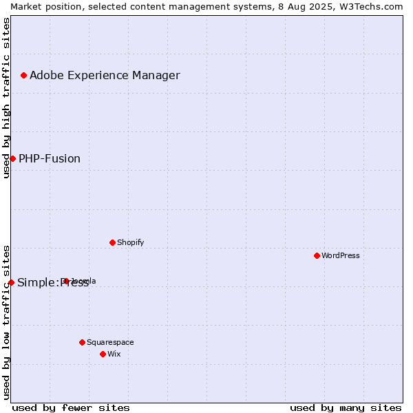 Market position of Adobe Experience Manager vs. PHP-Fusion vs. Simple:Press