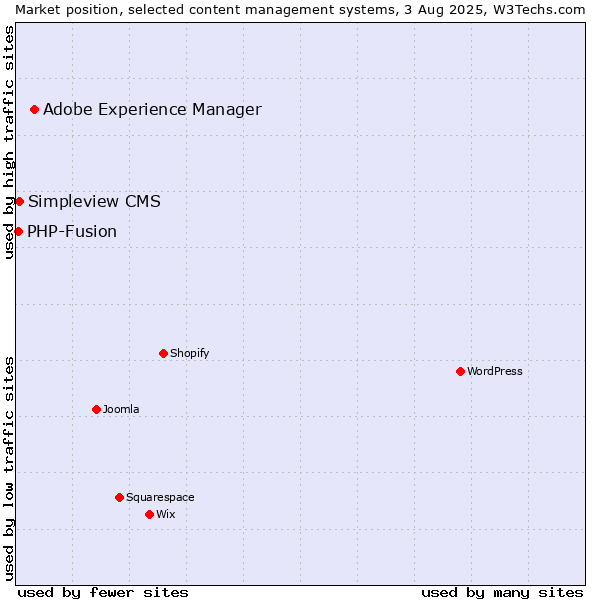 Market position of Adobe Experience Manager vs. Simpleview CMS vs. PHP-Fusion