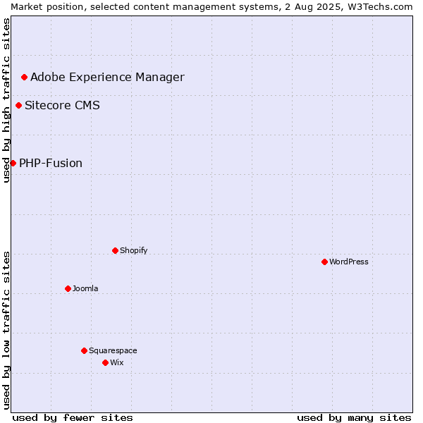 Market position of Adobe Experience Manager vs. Sitecore CMS vs. PHP-Fusion