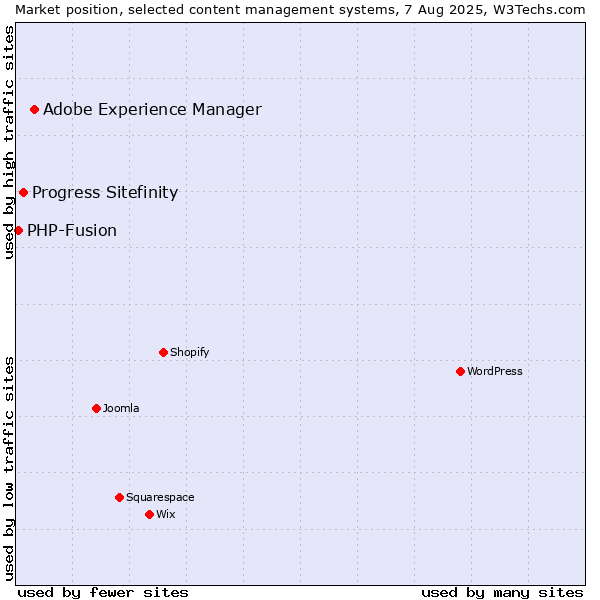 Market position of Adobe Experience Manager vs. Progress Sitefinity vs. PHP-Fusion