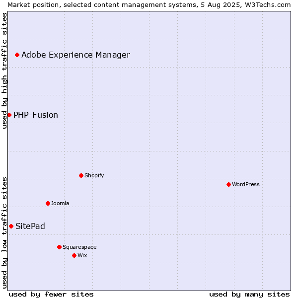 Market position of Adobe Experience Manager vs. SitePad vs. PHP-Fusion