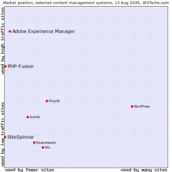 Market position of Adobe Experience Manager vs. PHP-Fusion vs. SiteSpinner