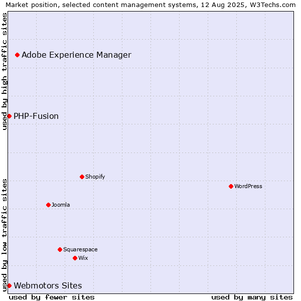Market position of Adobe Experience Manager vs. Webmotors Sites vs. PHP-Fusion