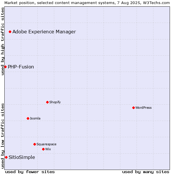 Market position of Adobe Experience Manager vs. SitioSimple vs. PHP-Fusion