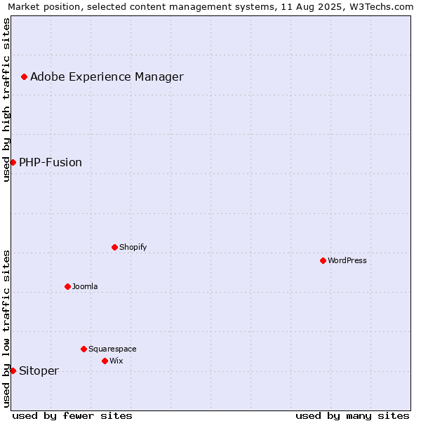 Market position of Adobe Experience Manager vs. PHP-Fusion vs. Sitoper