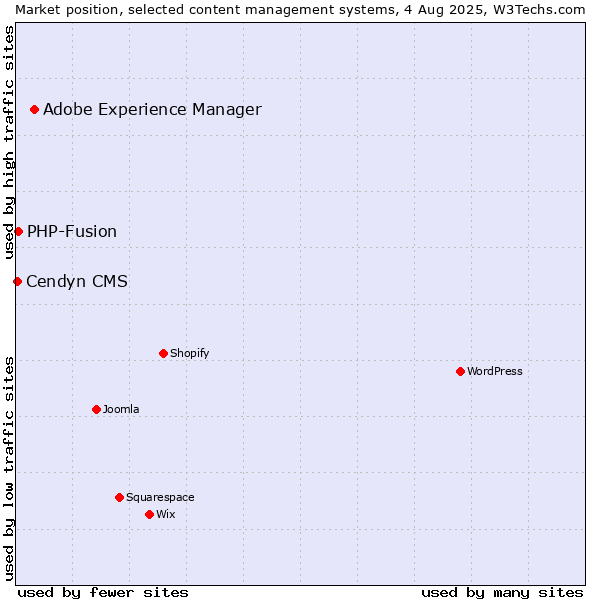 Market position of Adobe Experience Manager vs. PHP-Fusion vs. Cendyn CMS