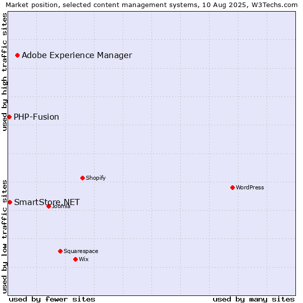 Market position of Adobe Experience Manager vs. SmartStore.NET vs. PHP-Fusion