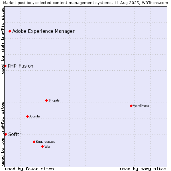Market position of Adobe Experience Manager vs. Softtr vs. PHP-Fusion