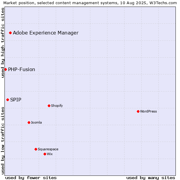 Market position of Adobe Experience Manager vs. SPIP vs. PHP-Fusion