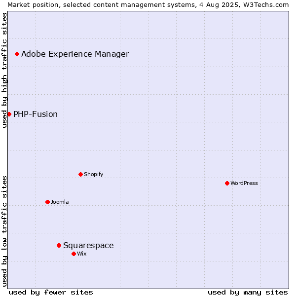 Market position of Squarespace vs. Adobe Experience Manager vs. PHP-Fusion