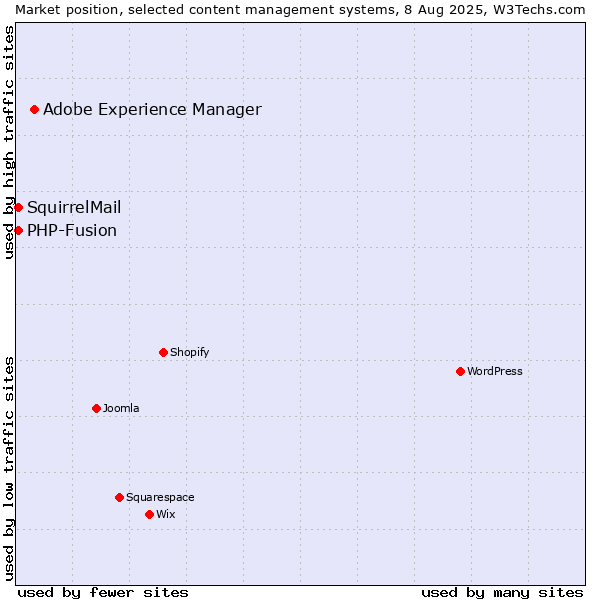 Market position of Adobe Experience Manager vs. PHP-Fusion vs. SquirrelMail