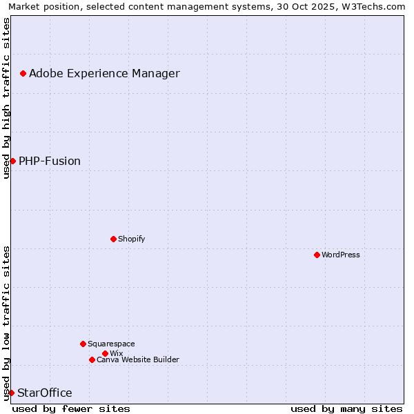 Market position of Adobe Experience Manager vs. PHP-Fusion vs. StarOffice
