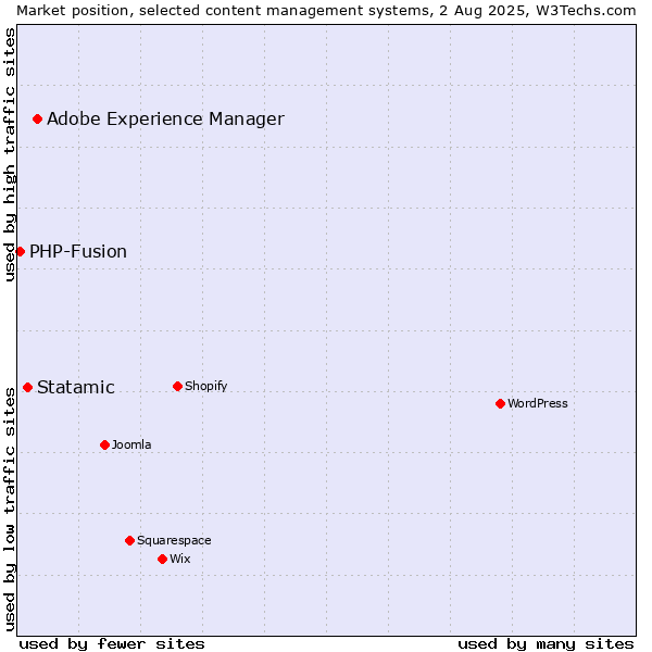 Market position of Adobe Experience Manager vs. Statamic vs. PHP-Fusion
